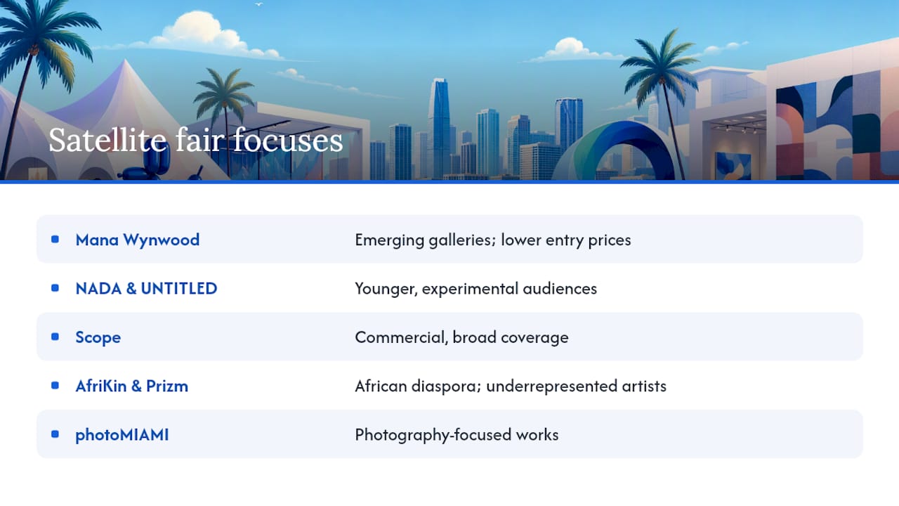 Diagram summarizing Miami satellite art fairs