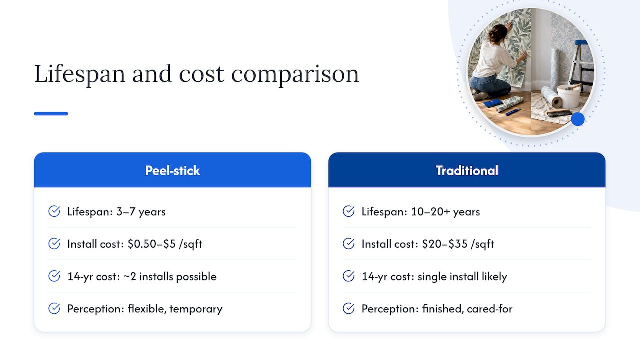 Wallpaper lifespan and installation cost comparison
